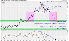 A Technical Analyst To Follow Long Term Gold Charts