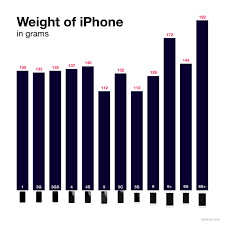 Chart Shows Just How Much Heavier The Iphone 6s Is Compared