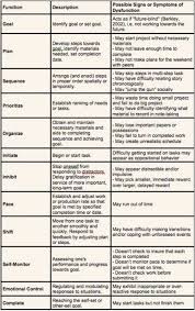 Executive Function Chart Descriptions And Signs Of