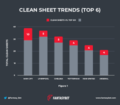The Comprehensive Guide To Clean Sheets In Fpl 2019 20