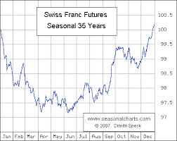 Swiss Franc Seasonalcharts De