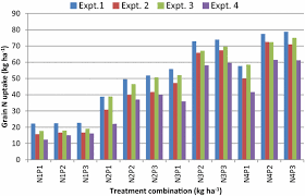 The Effect Of Phosphorus And Nitrogen Fertilizers On Grain