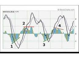 Technical Analysis Indicator Macd Part One Youtube