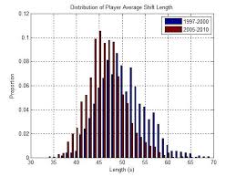 Shift Length Change Since 1997 98 Arctic Ice Hockey