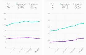 Speedtest Ranks Internet Access Speed In More Than 100 Countries