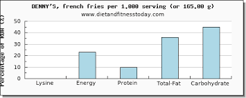 lysine in french fries per 100g t