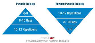 reverse pyramid training guide build