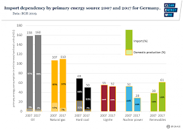 Germanys Dependence On Imported Fossil Fuels Clean Energy