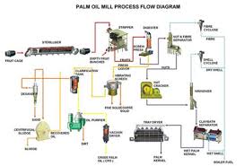 Palm Oil Mill Plant Flow Chart Introduction By Deahu T