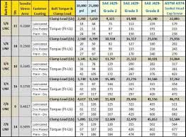 Bolt Torque Chart Charts Chart Fasteners Tools