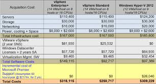 Flawed Logic Behind Microsofts Virtualization And Private