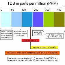 Image Result For Tds Water Testing Chart Water Hard Water