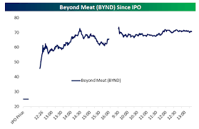 Analyzing beyond meat (nasdaq:bynd) stock? Beyond Meat Bynd Brings Home The Bacon Bespoke Investment Group