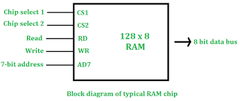 Design Of 512x8 Ram Using 128x8 Ram