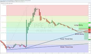 Pfe 1 Hour Chart Day Trade Breakout Or Breakdown Setup For