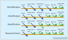 Reverse Osmosis Vs Nanofiltration And Other Filtration