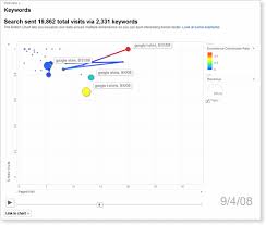 How To Use Google Analytics Motion Charts To Maximize