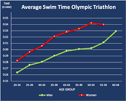 average olympic triathlon time per age