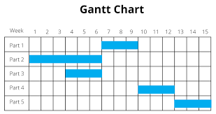 How To Use Gantt Charts In Wordpress Upstream