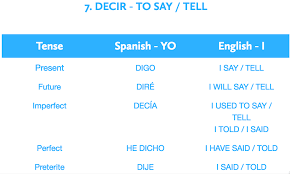 Decir To Say Tell Spanish Verb Tenses Spanish Verb