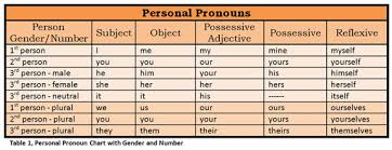 Personal Pronoun Chart With Number Gender Roomtogrowblog