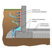 Foundation Waterproofing Below Grade