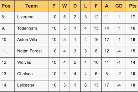 premier league form table after midweek