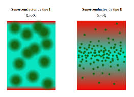 Resultado de imagen de Superconductividad de color