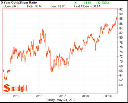 Stock To Flow And Silver Gold Bitcoin And Litecoin Smaulgld