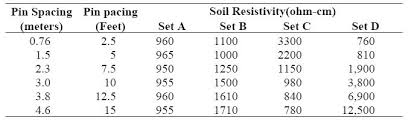 Soil Resistivity Measurement