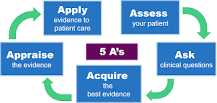 Image result for Evidence-Based Practice Change Process
