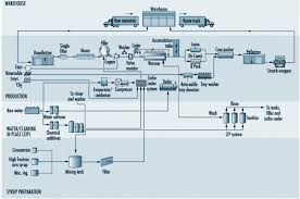 Process Flow Diagram Beverage Industry Get Rid Of Wiring