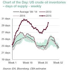 Chart Us Crude Inventories Are Overflowing Business Insider