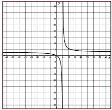 graph the rational function f x