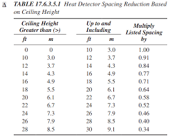 heat detector spacing for high ceiling