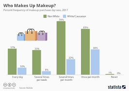 chart who makes up makeup statista