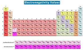 electronegativity definition value