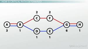 Critical Path Method Definition Analysis Examples