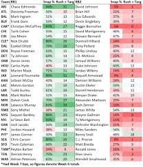 By The Numbers Week 8 Taking Stock Of All 32 Nfl