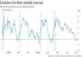 The Fed Should Heed The Bond Market And Slash Interest Rates