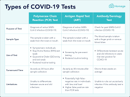 types of covid 19 tests pcr vs antigen