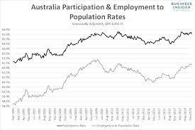 Australian Unemployment Falls To 8 Year Lows Business Insider