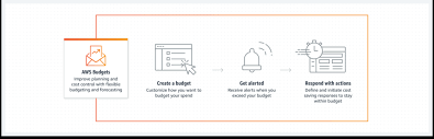 Aws Budgets For Cloud Cost Optimization