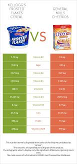 kellogg s frosted flakes cereal vs