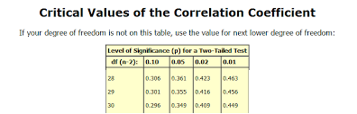Interpret pearson correlation coefficientshow all. Finding Critical Values For The Pearson Correlation Coefficient Stack Overflow