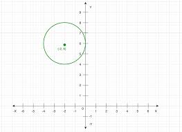 Equation Of A Circle Geeksforgeeks