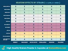 A Detailed Guide To Kratom Effects By Strain Kratom Wave