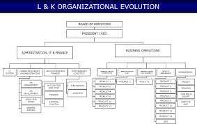 Organization Chart Welcome To L K Industries Phils Inc