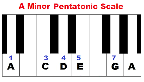 pentatonic scale on piano major and minor