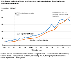 Usda Ers U S Mexico Agricultural Trade Opportunities For
